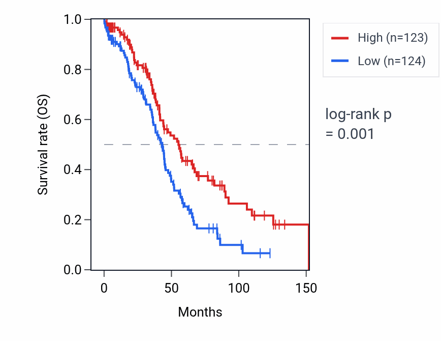 Kaplan&ndash;Meier survival curve for RNU6-942P RNA expression in OV: high vs low expression groups.