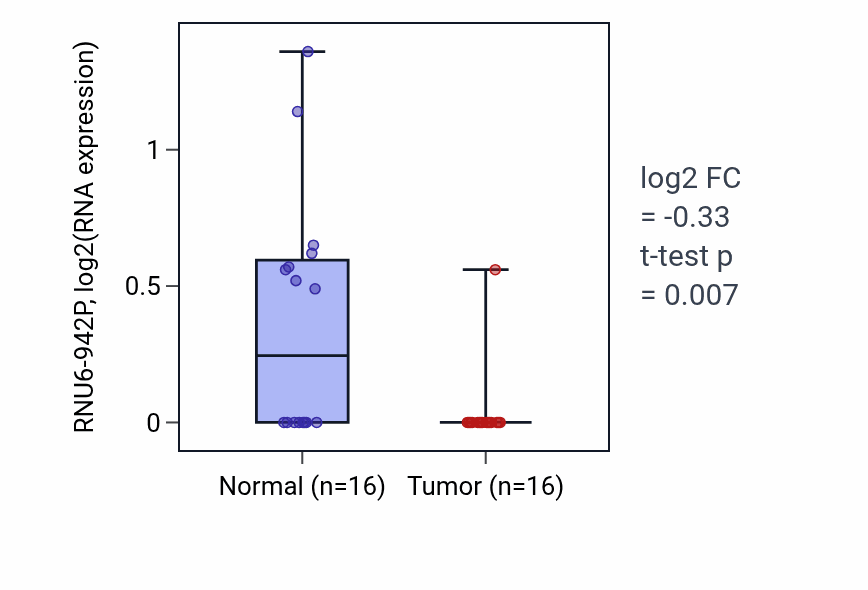 Tumor-vs-normal expression box plot for RNU6-942P in THCA.