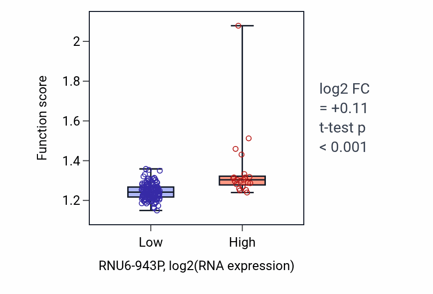 Box plot of Signal transduction by p53 class mediator in RNU6-943P-low vs RNU6-943P-high samples in ESCA.