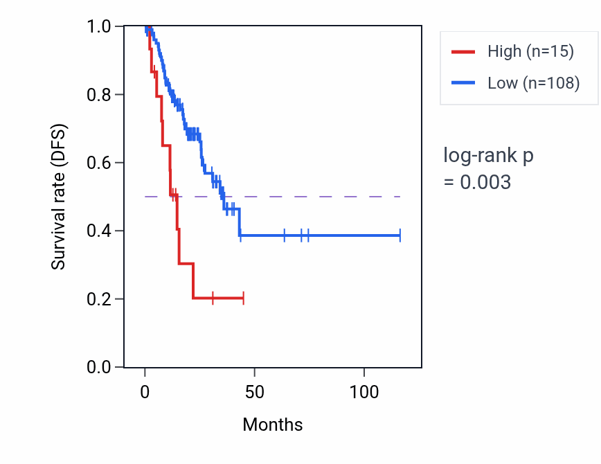 Kaplan&ndash;Meier survival curve for RNU6-943P RNA expression in STAD: high vs low expression groups.