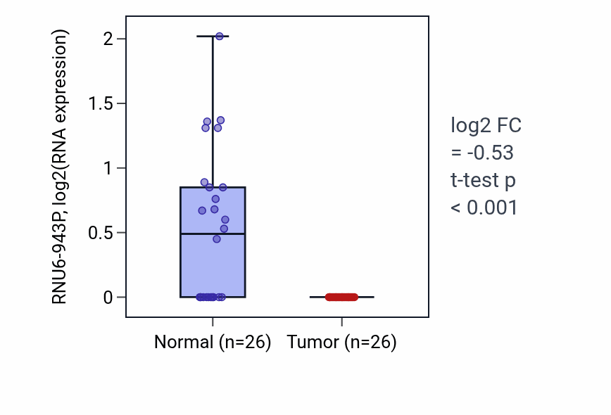 Tumor-vs-normal expression box plot for RNU6-943P in BRCA.