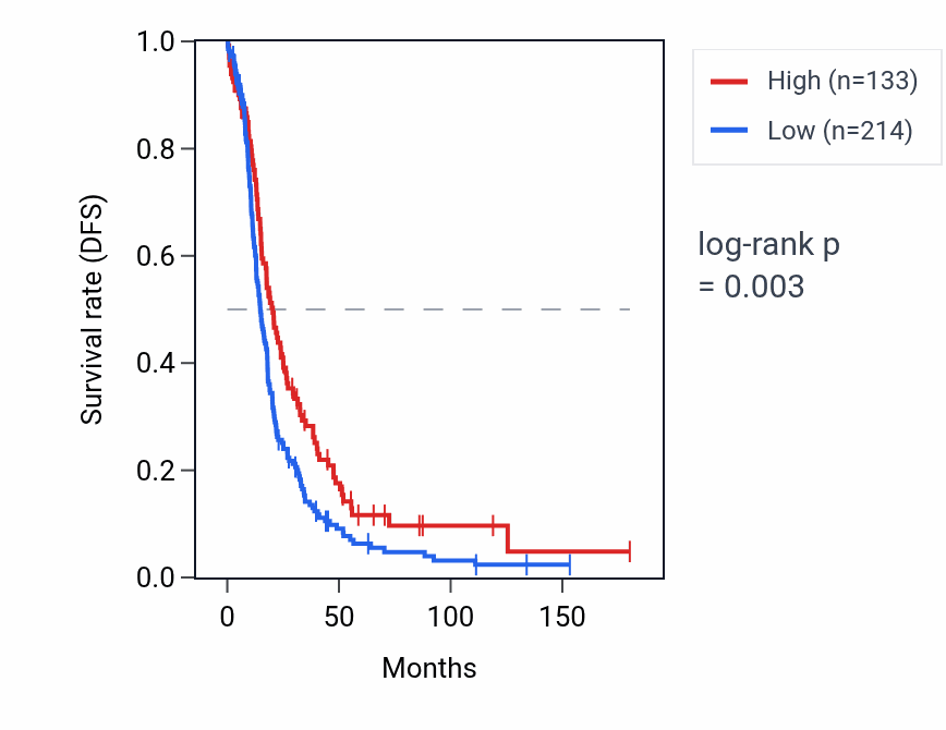 Kaplan&ndash;Meier survival curve for RNU6-944P RNA expression in OV: high vs low expression groups.