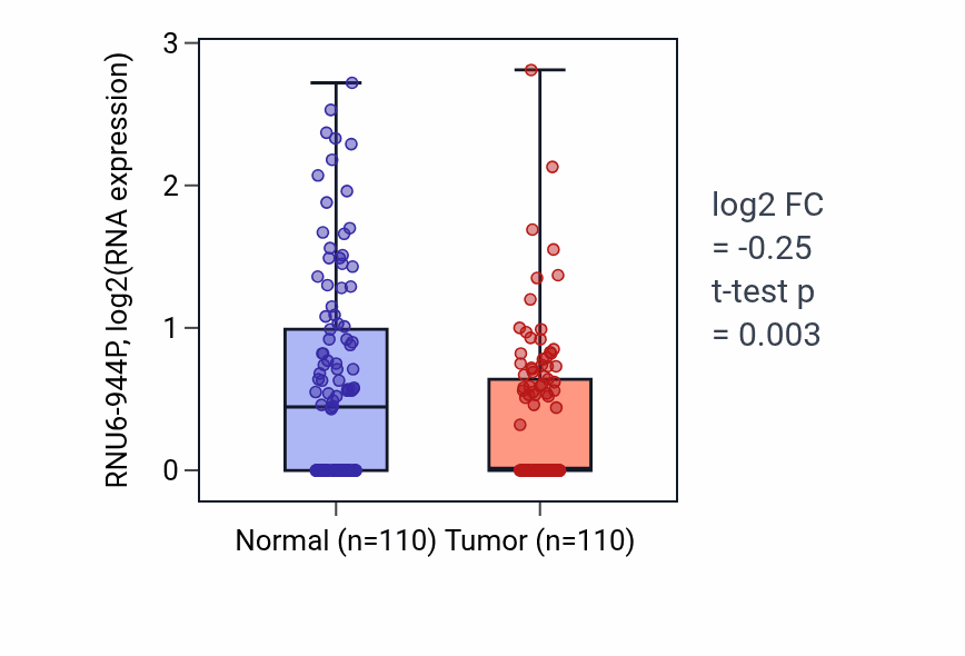 Tumor-vs-normal expression box plot for RNU6-944P in BRCA.