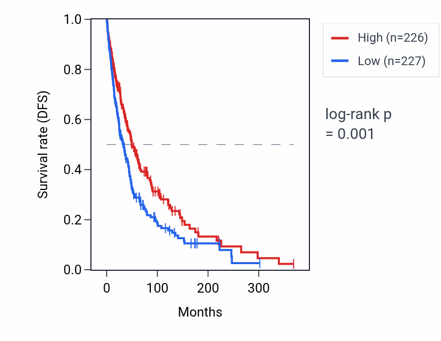 Kaplan&ndash;Meier survival curve for RNU6-945P RNA expression in SKCM: high vs low expression groups.