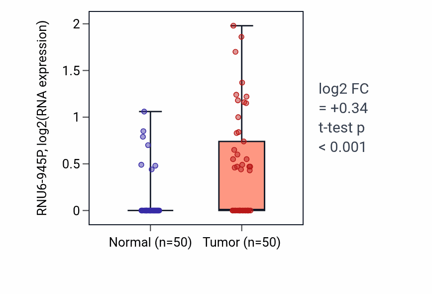 Tumor-vs-normal expression box plot for RNU6-945P in LIHC.