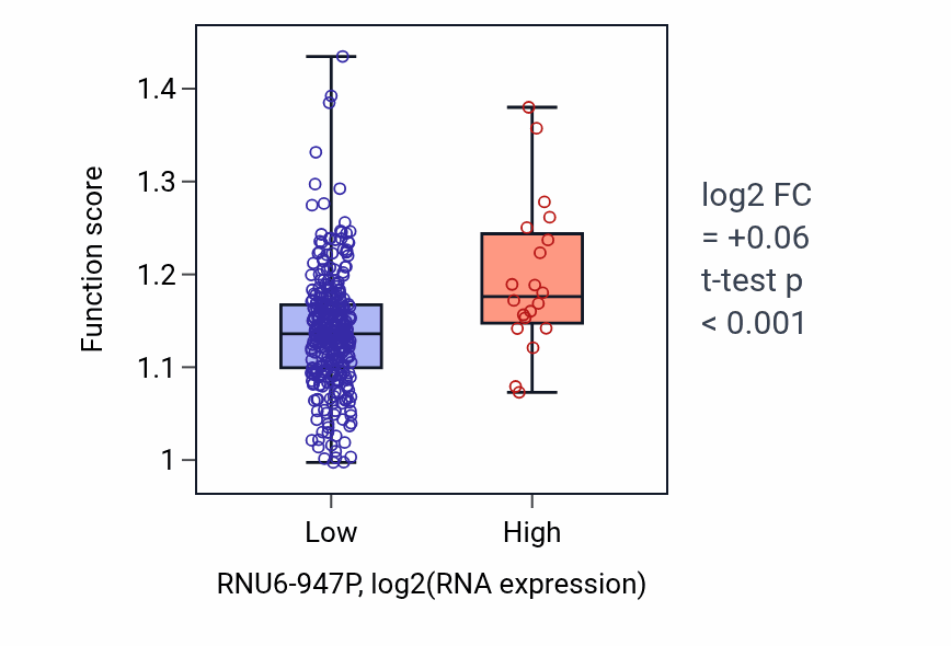 Box plot of Prenylation in RNU6-947P-low vs RNU6-947P-high samples in STAD.
