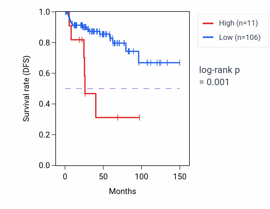 Kaplan&ndash;Meier survival curve for RNU6-948P RNA expression in THYM: high vs low expression groups.