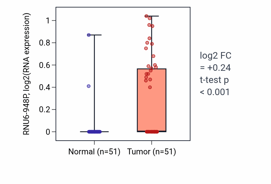 Tumor-vs-normal expression box plot for RNU6-948P in KIRC.