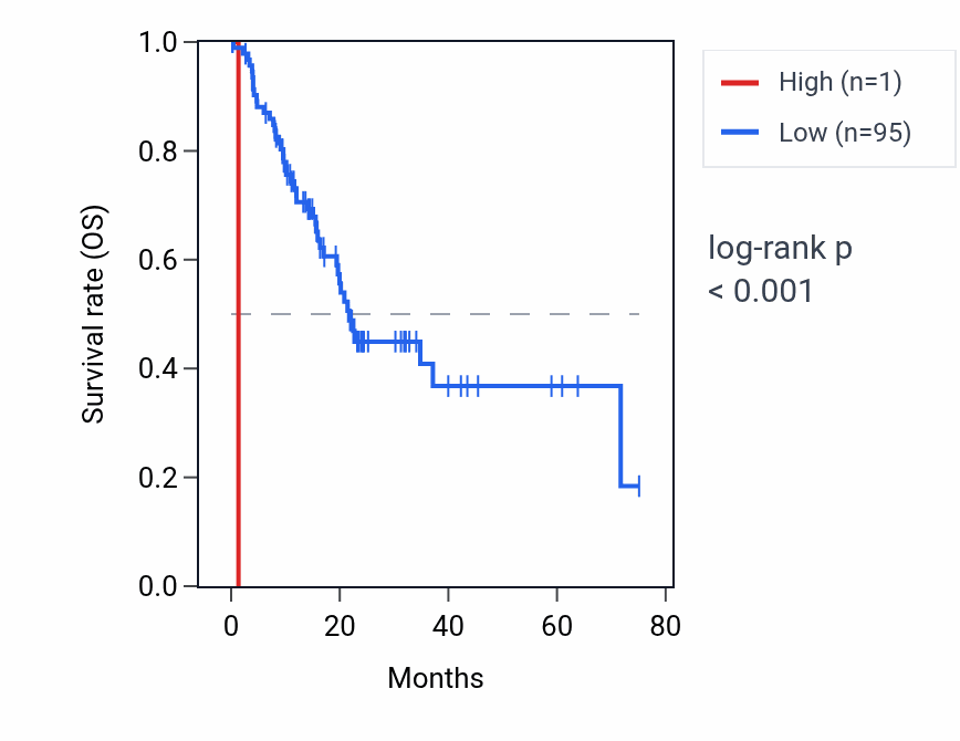 Kaplan&ndash;Meier survival curve for RNU6-949P RNA expression in PAAD: high vs low expression groups.