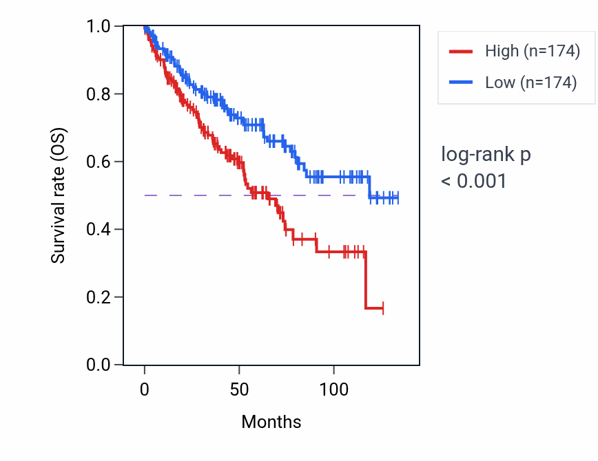 Kaplan&ndash;Meier survival curve for RNU6-94P RNA expression in KIRC: high vs low expression groups.