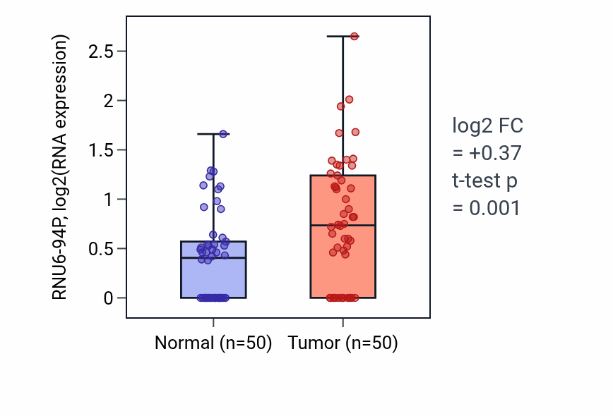 Tumor-vs-normal expression box plot for RNU6-94P in LIHC.