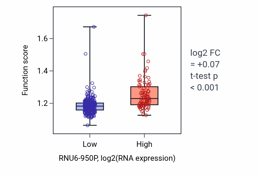Box plot of Methylation in RNU6-950P-low vs RNU6-950P-high samples in STAD.