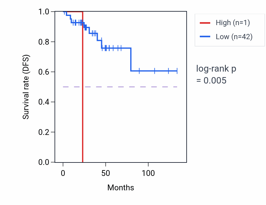 Kaplan&ndash;Meier survival curve for RNU6-950P RNA expression in THYM: high vs low expression groups.