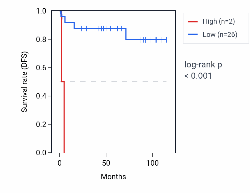Kaplan&ndash;Meier survival curve for RNU6-951P RNA expression in KICH: high vs low expression groups.