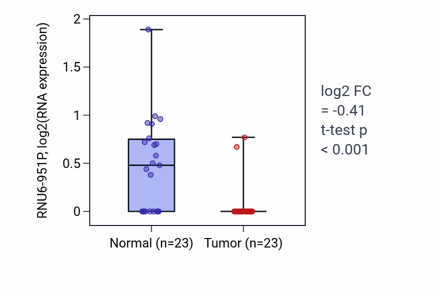 Tumor-vs-normal expression box plot for RNU6-951P in LUSC.