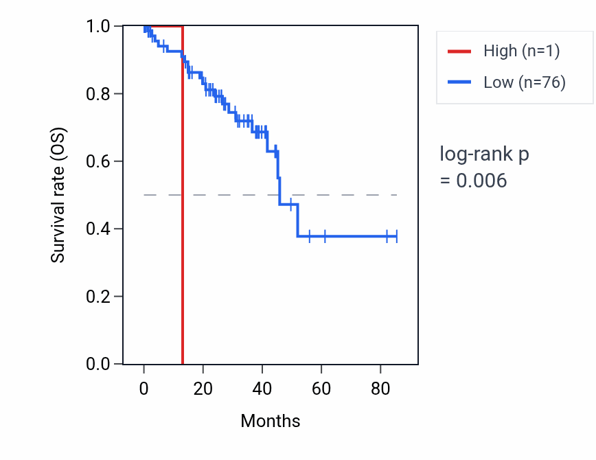 Kaplan&ndash;Meier survival curve for RNU6-952P RNA expression in UVM: high vs low expression groups.