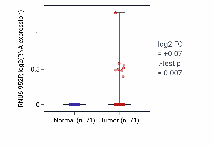 Tumor-vs-normal expression box plot for RNU6-952P in KIRC.