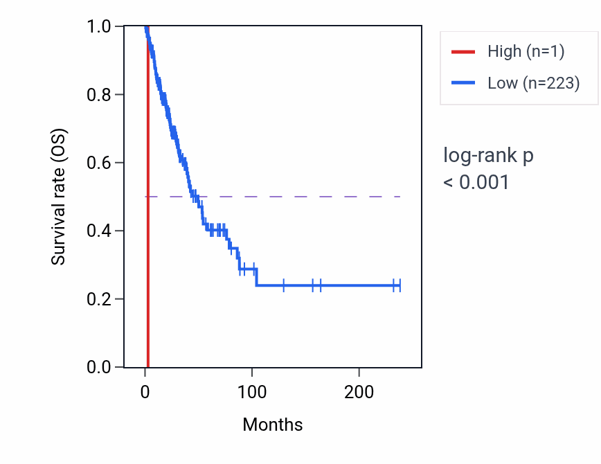 Kaplan&ndash;Meier survival curve for RNU6-953P RNA expression in LUAD: high vs low expression groups.