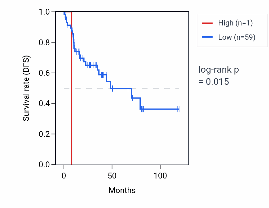 Kaplan&ndash;Meier survival curve for RNU6-954P RNA expression in LUSC: high vs low expression groups.