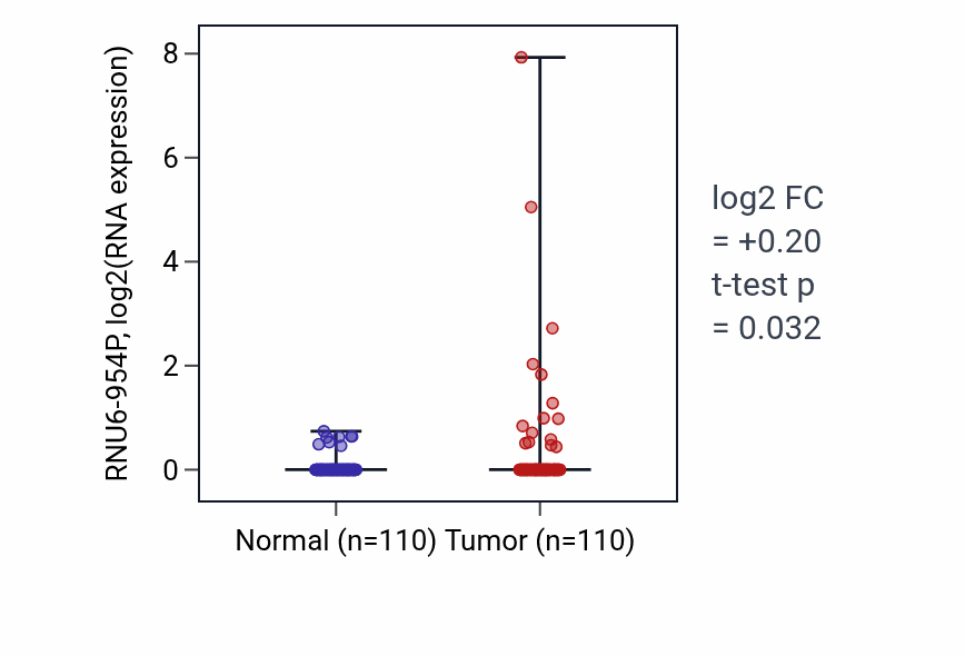 Tumor-vs-normal expression box plot for RNU6-954P in BRCA.
