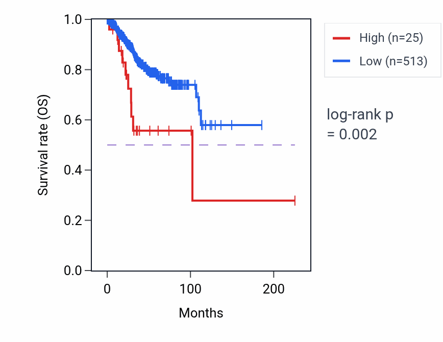 Kaplan&ndash;Meier survival curve for RNU6-956P RNA expression in UCEC: high vs low expression groups.
