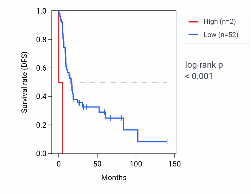 Kaplan&ndash;Meier survival curve for RNU6-957P RNA expression in UCS: high vs low expression groups.