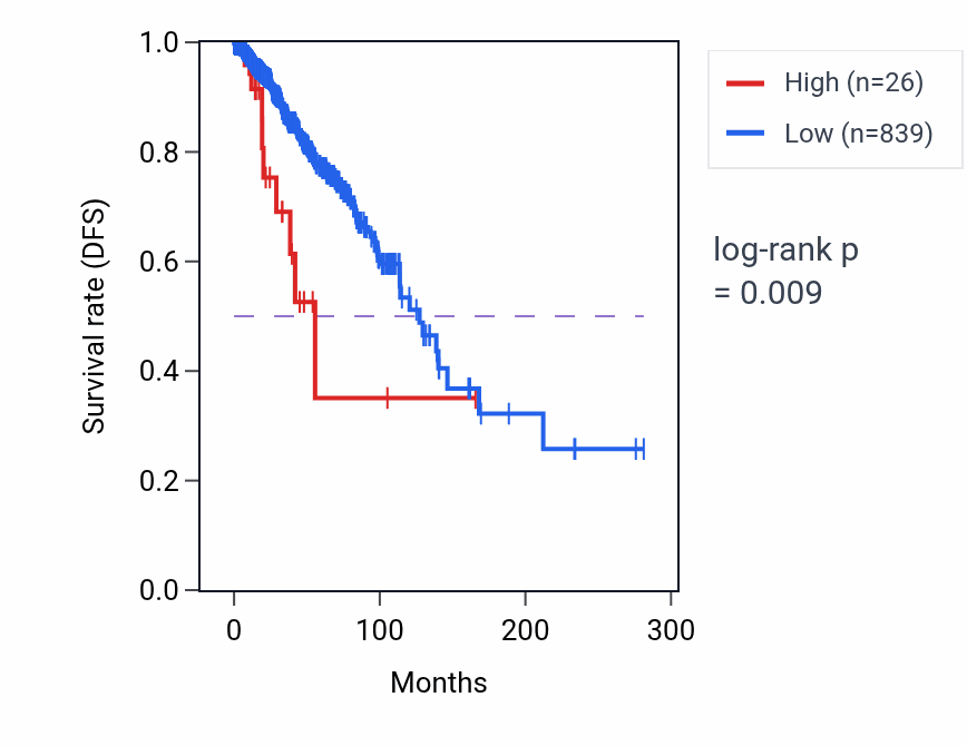 Kaplan&ndash;Meier survival curve for RNU6-958P RNA expression in MESO: high vs low expression groups.