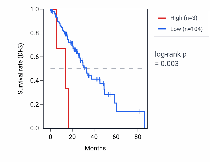 Kaplan&ndash;Meier survival curve for RNU6-959P RNA expression in LUAD: high vs low expression groups.