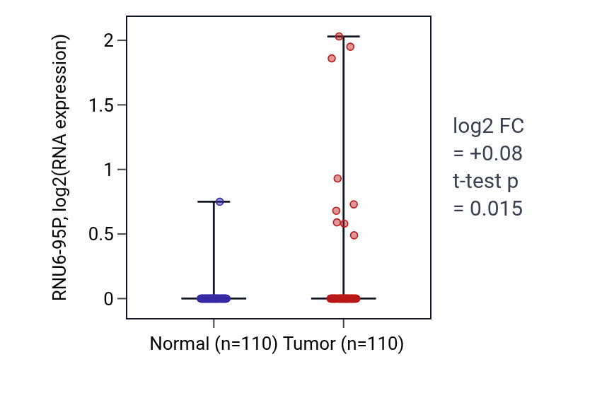 Tumor-vs-normal expression box plot for RNU6-95P in BRCA.