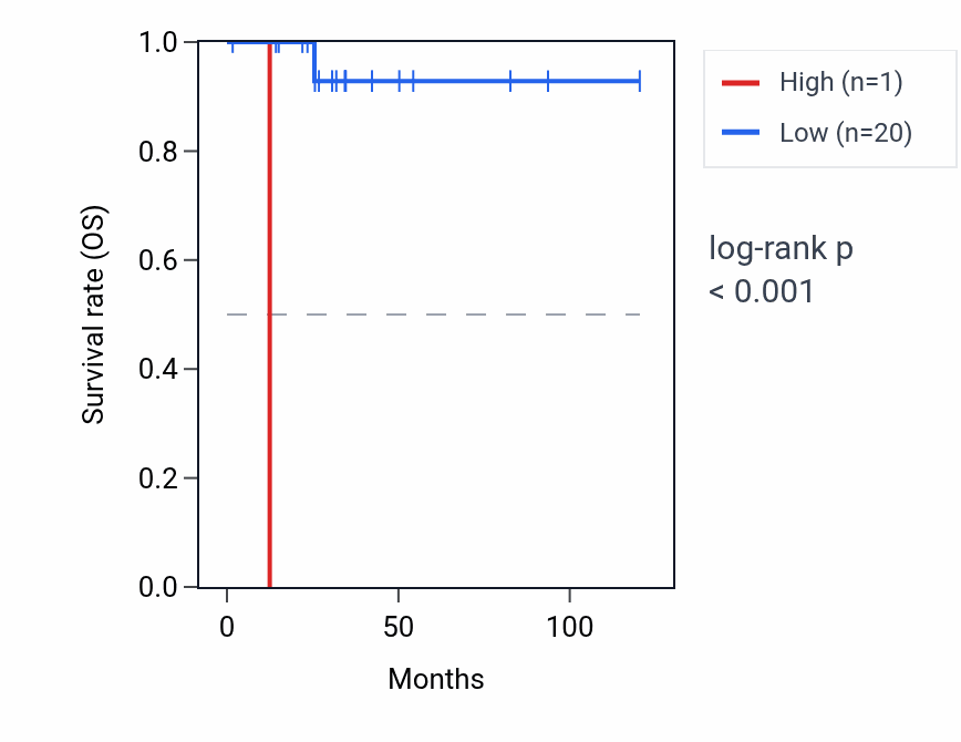 Kaplan&ndash;Meier survival curve for RNU6-961P RNA expression in THYM: high vs low expression groups.
