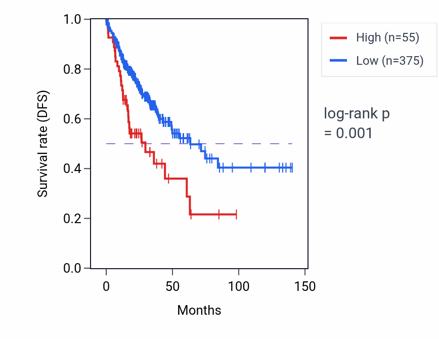 Kaplan&ndash;Meier survival curve for RNU6-964P RNA expression in COAD: high vs low expression groups.
