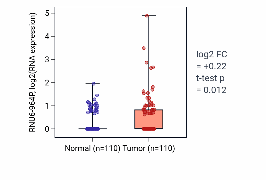 Tumor-vs-normal expression box plot for RNU6-964P in BRCA.