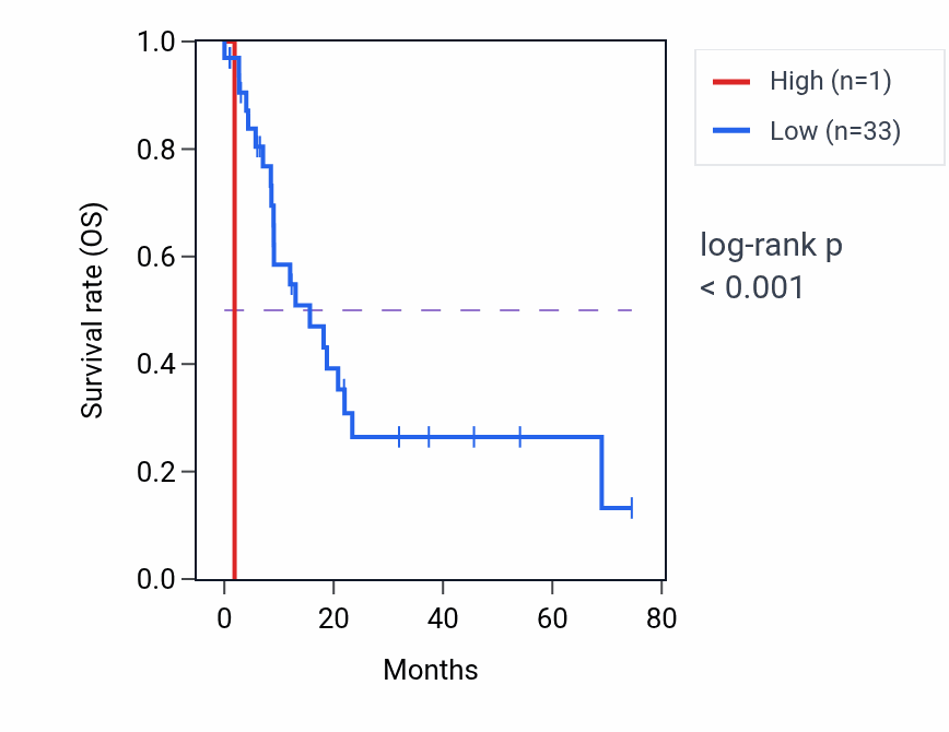 Kaplan&ndash;Meier survival curve for RNU6-965P RNA expression in STAD: high vs low expression groups.