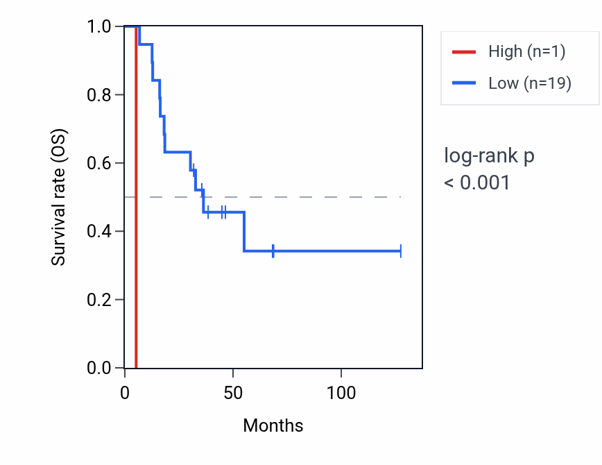 Kaplan&ndash;Meier survival curve for RNU6-967P RNA expression in ACC: high vs low expression groups.