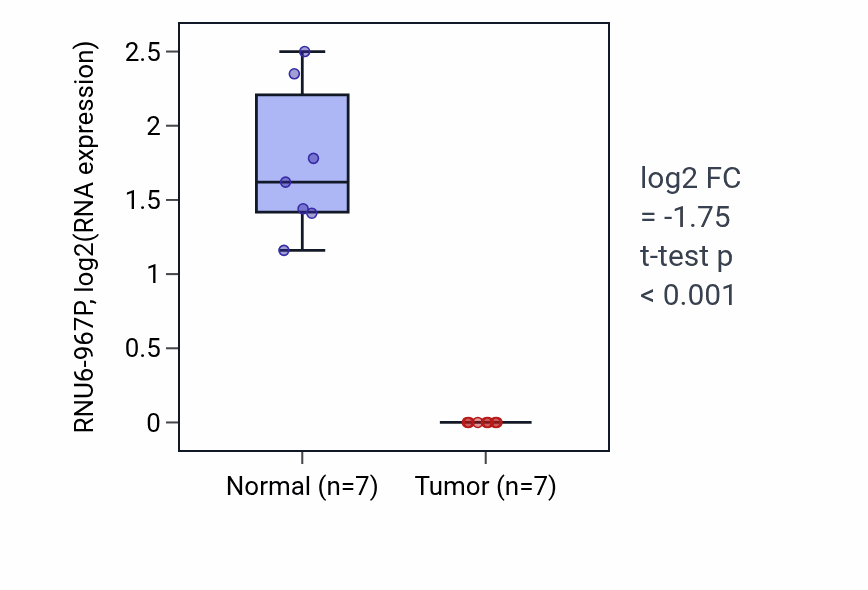 Tumor-vs-normal expression box plot for RNU6-967P in LUSC.