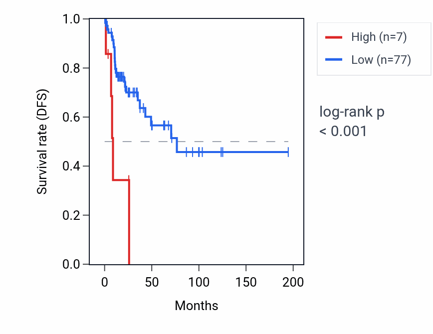Kaplan&ndash;Meier survival curve for RNU6-968P RNA expression in KIRP: high vs low expression groups.