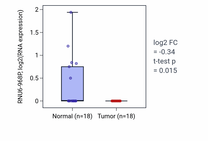 Tumor-vs-normal expression box plot for RNU6-968P in BLCA.