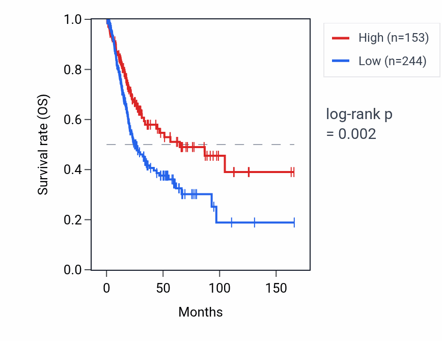 Kaplan&ndash;Meier survival curve for RNU6-969P RNA expression in BLCA: high vs low expression groups.