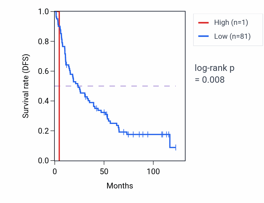 Kaplan&ndash;Meier survival curve for RNU6-970P RNA expression in BLCA: high vs low expression groups.