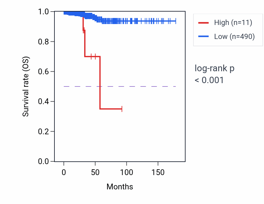 Kaplan&ndash;Meier survival curve for RNU6-971P RNA expression in THCA: high vs low expression groups.