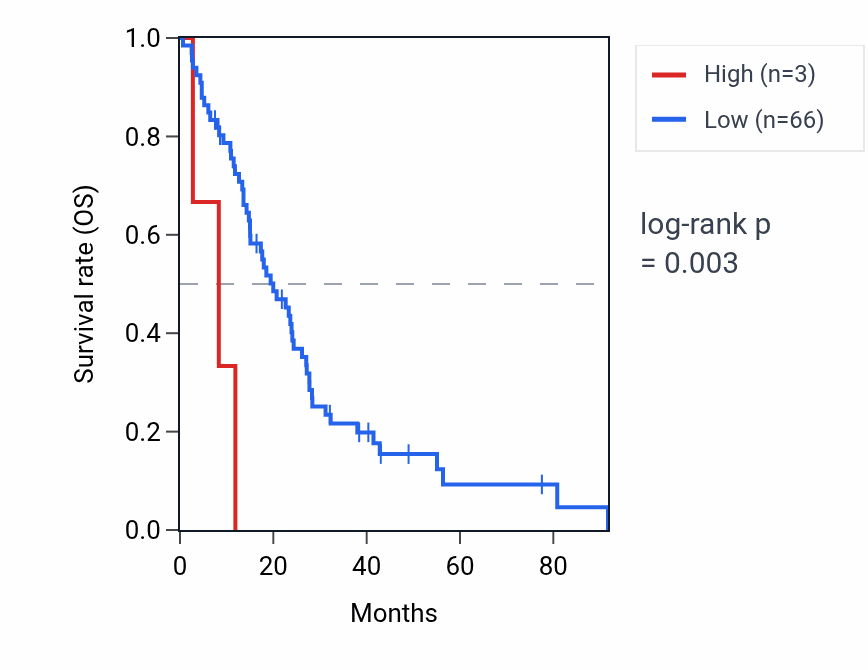 Kaplan&ndash;Meier survival curve for RNU6-972P RNA expression in MESO: high vs low expression groups.
