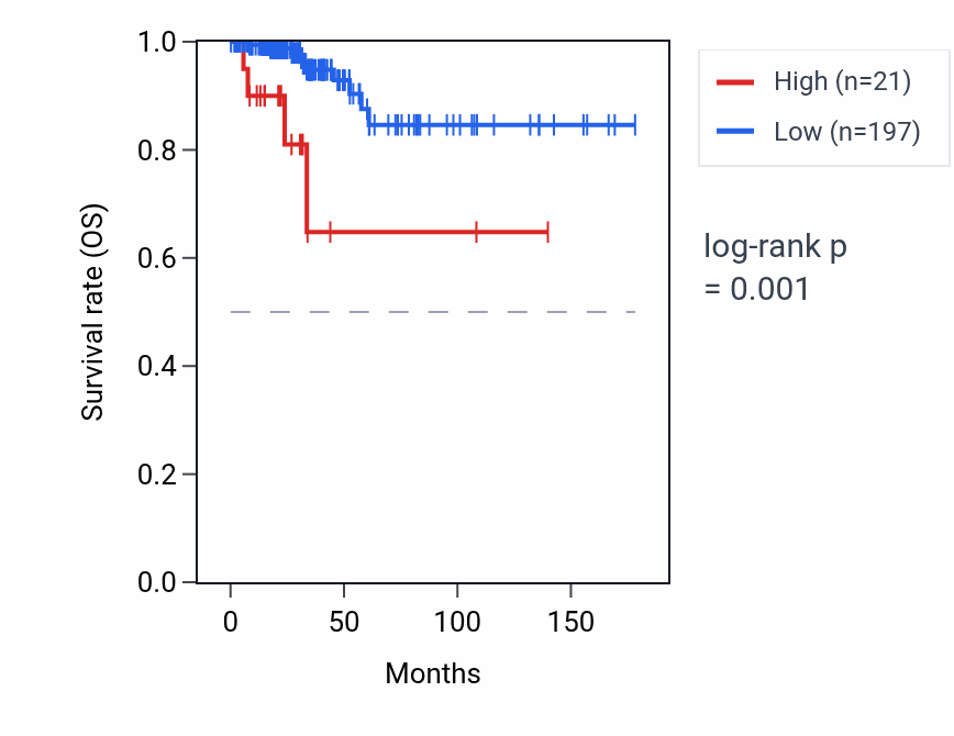 Kaplan&ndash;Meier survival curve for RNU6-975P RNA expression in THCA: high vs low expression groups.