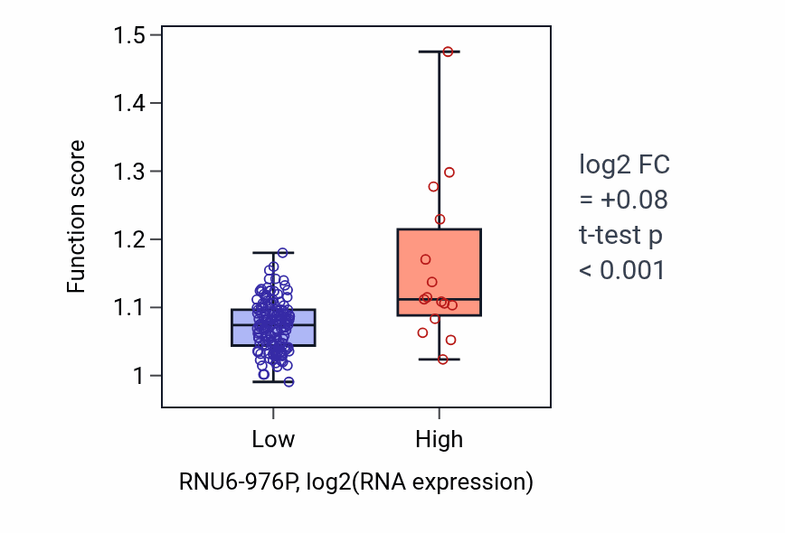Box plot of Skeletal system morphogenesis in RNU6-976P-low vs RNU6-976P-high samples in ESCA.