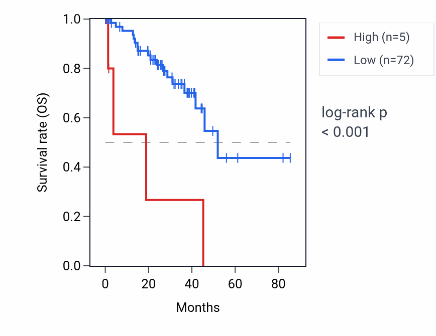 Kaplan&ndash;Meier survival curve for RNU6-979P RNA expression in UVM: high vs low expression groups.