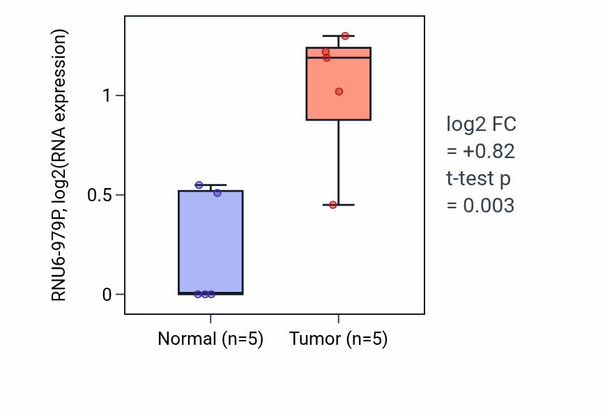Tumor-vs-normal expression box plot for RNU6-979P in ESCA.