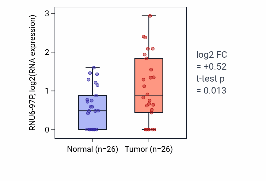 Tumor-vs-normal expression box plot for RNU6-97P in STAD.
