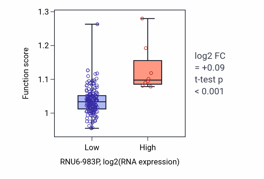 Box plot of Synaptic vesicle exocytosis in RNU6-983P-low vs RNU6-983P-high samples in ESCA.