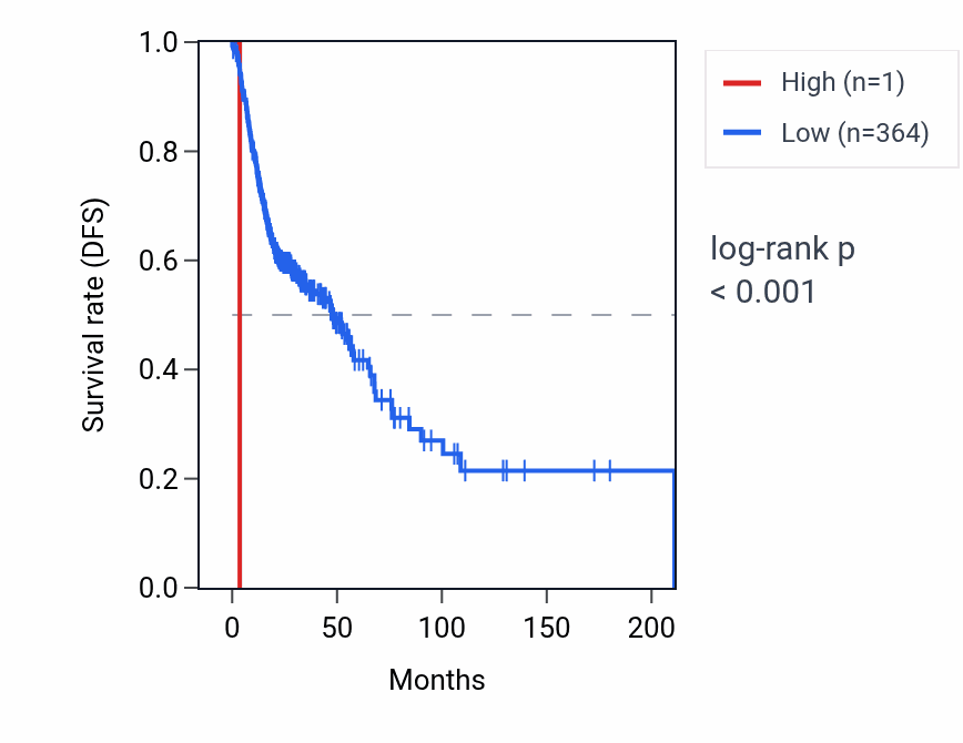 Kaplan&ndash;Meier survival curve for RNU6-985P RNA expression in HNSC: high vs low expression groups.