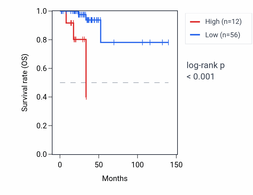 Kaplan&ndash;Meier survival curve for RNU6-986P RNA expression in THCA: high vs low expression groups.