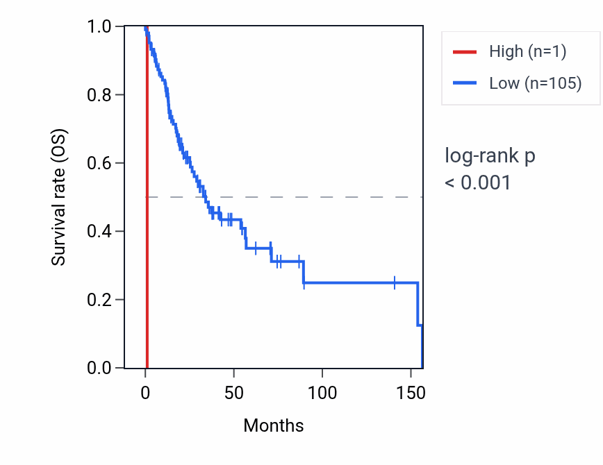 Kaplan&ndash;Meier survival curve for RNU6-990P RNA expression in HNSC: high vs low expression groups.
